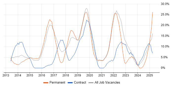 Job vacancy trend for AWS in Street Job vacancy trend for AWS in Street