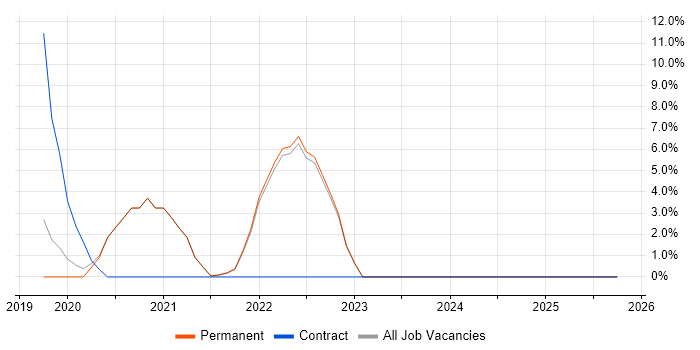 Azure Certification job vacancy trend in Street