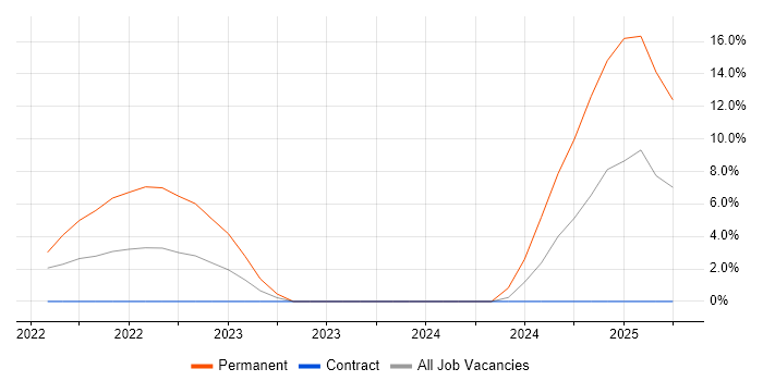 Job vacancy trend for Azure Data Factory in Street