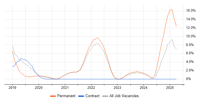 Job vacancy trend for Azure DevOps in Street