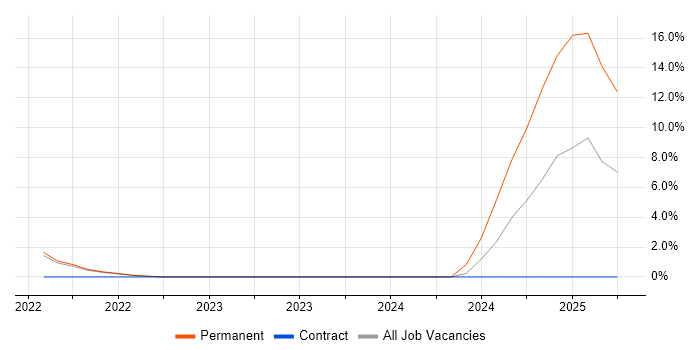 Job vacancy trend for Azure Functions in Street