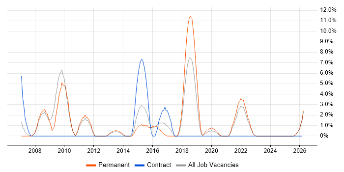 B2B job vacancy trend in Street