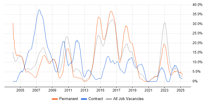 Job vacancy trend for Banking in Street Job vacancy trend for Banking in Street