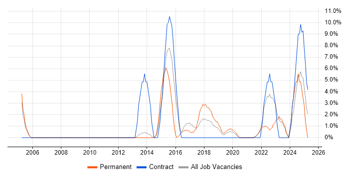 Job vacancy trend for Bash in Street Job vacancy trend for Bash in Street