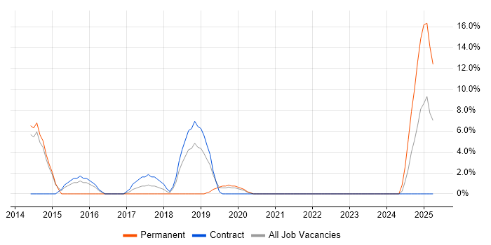 Job vacancy trend for Bootstrap in Street