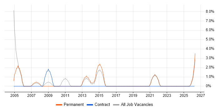 Budgeting job vacancy trend in Street
