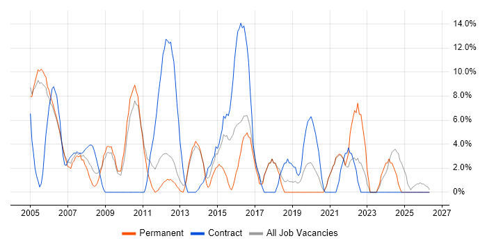 Business Analysis job vacancy trend in Street