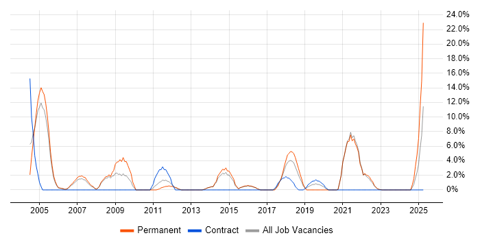 Job vacancy trend for Business Development in Street Job vacancy trend for Business Development in Street