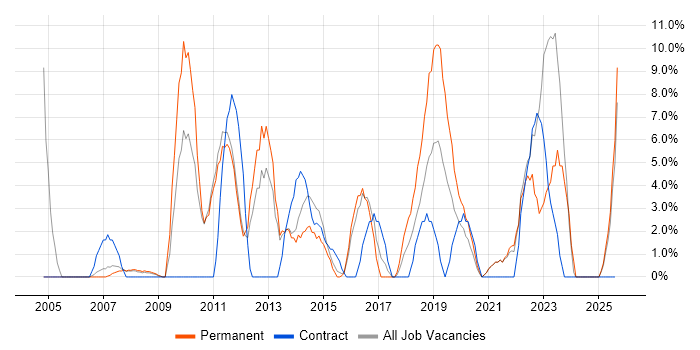 Job vacancy trend for Business Intelligence in Street