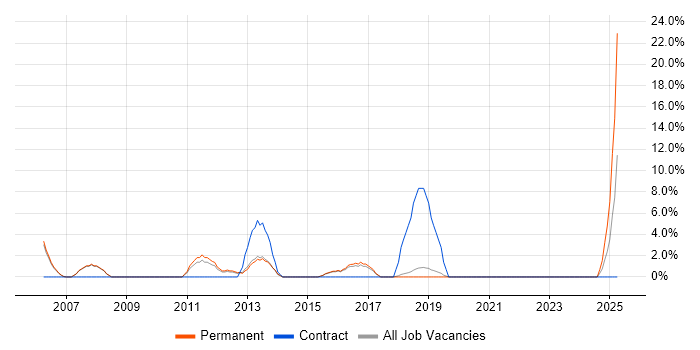 Job vacancy trend for Business Manager in Street Job vacancy trend for Business Manager in Street