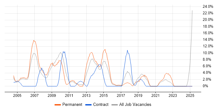 Job vacancy trend for C++ in Street Job vacancy trend for C++ in Street
