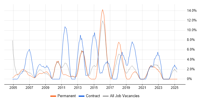 Job vacancy trend for Change Management in Street