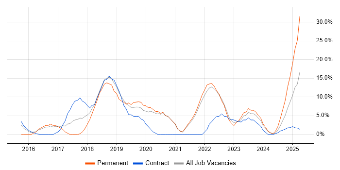 Job vacancy trend for CI/CD in Street Job vacancy trend for CI/CD in Street