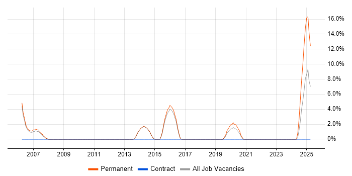 Job vacancy trend for Client/Server in Street