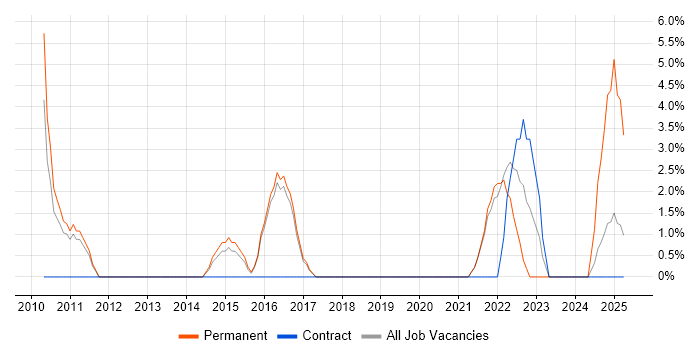 Job vacancy trend for Cloud Computing in Street Job vacancy trend for Cloud Computing in Street