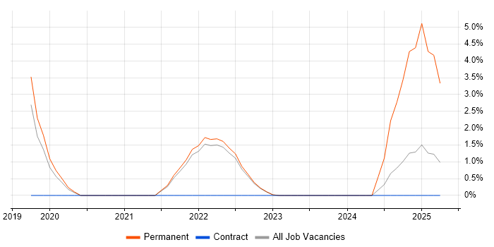 Job vacancy trend for Cloud Native in Street