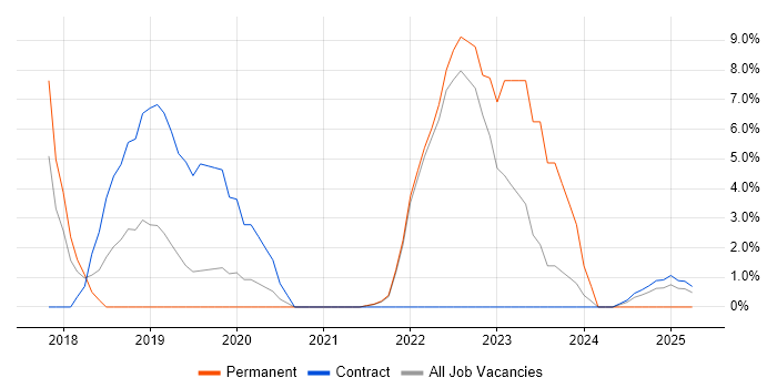 Job vacancy trend for Cloud Security in Street Job vacancy trend for Cloud Security in Street