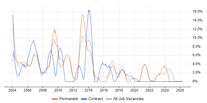 CMS job vacancy trend in Street