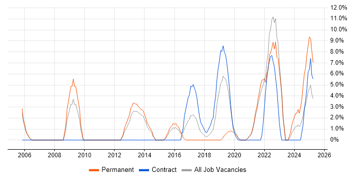 Job vacancy trend for Coaching in Street Job vacancy trend for Coaching in Street