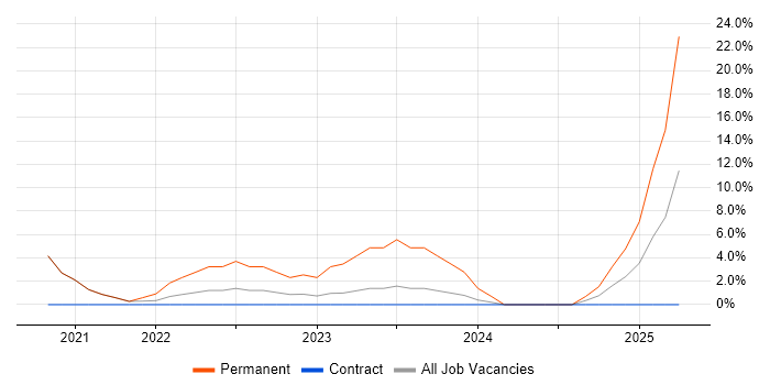 Job vacancy trend for Collaborative Culture in Street