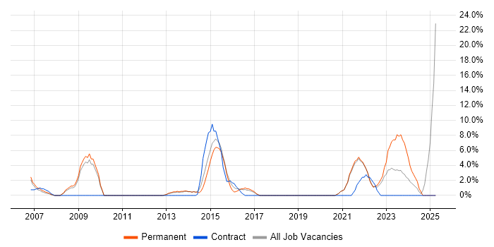 Job vacancy trend for Collaborative Working in Street Job vacancy trend for Collaborative Working in Street