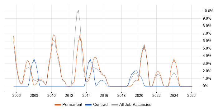 Computer Science Degree job vacancy trend in Street