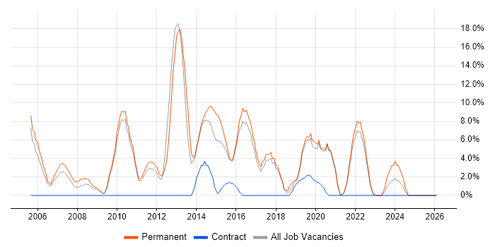 Computer Science job vacancy trend in Street
