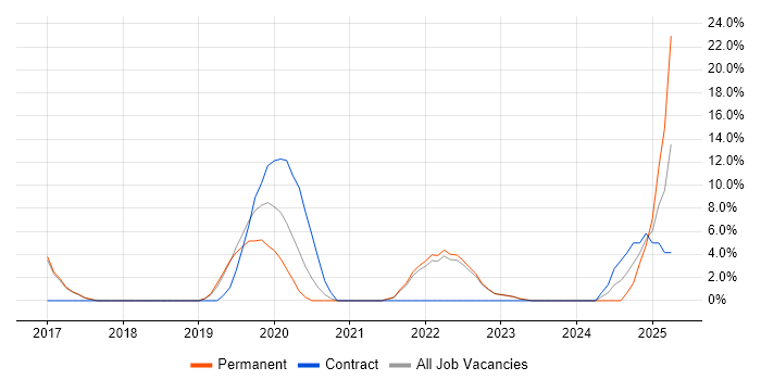 Job vacancy trend for Containerisation in Street