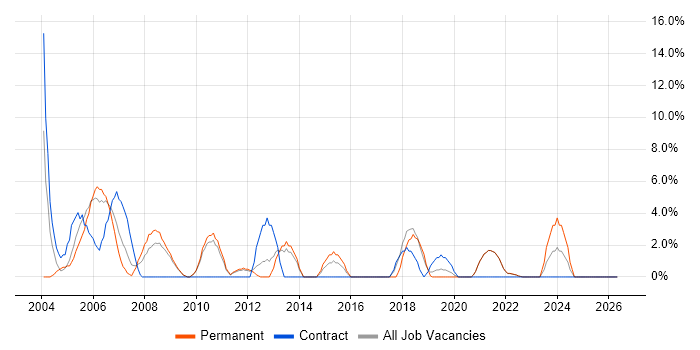 Content Management job vacancy trend in Street