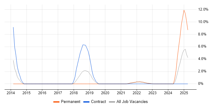 Job vacancy trend for Continuous Deployment in Street