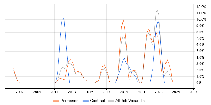 Continuous Improvement job vacancy trend in Street