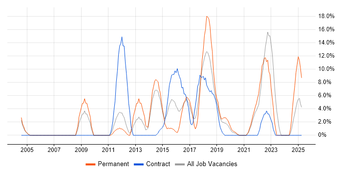 Job vacancy trend for Continuous Integration in Street