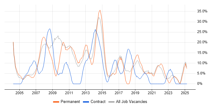 Job vacancy trend for C# in Street