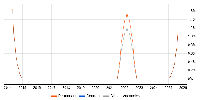 Customer Insight job vacancy trend in Street