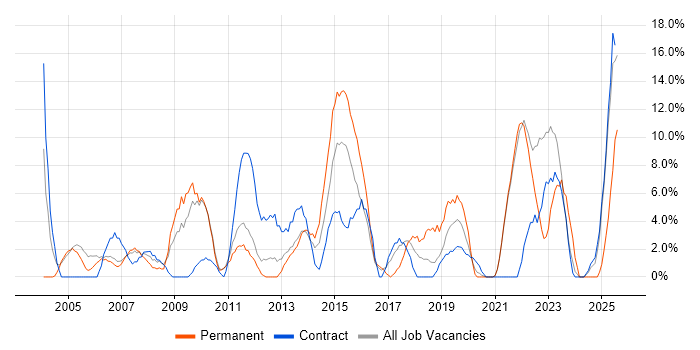 Job vacancy trend for Customer Service in Street