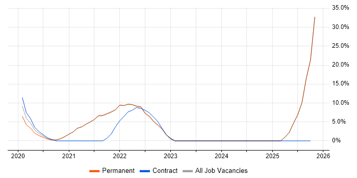 Cybersecurity job vacancy trend in Street