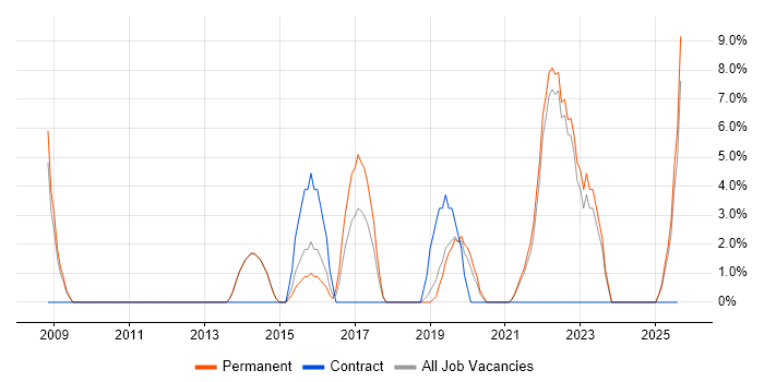 Job vacancy trend for Data Analytics in Street