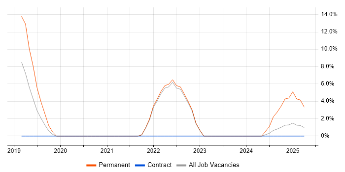 Job vacancy trend for Data Engineering in Street Job vacancy trend for Data Engineering in Street
