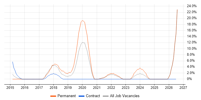 Data Governance job vacancy trend in Street