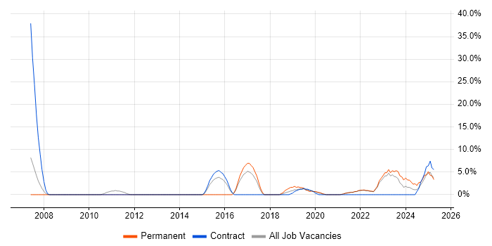 Job vacancy trend for Data Management in Street Job vacancy trend for Data Management in Street