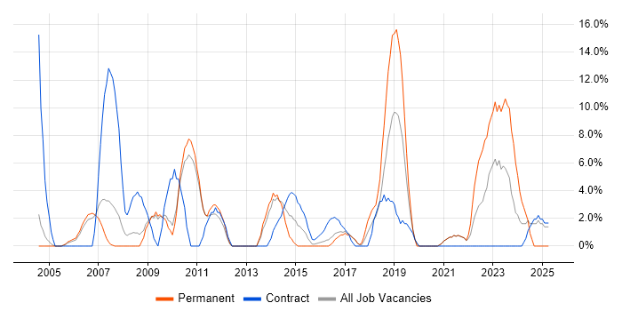 Job vacancy trend for Data Modelling in Street Job vacancy trend for Data Modelling in Street