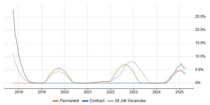 Job vacancy trend for Data Pipeline in Street Job vacancy trend for Data Pipeline in Street