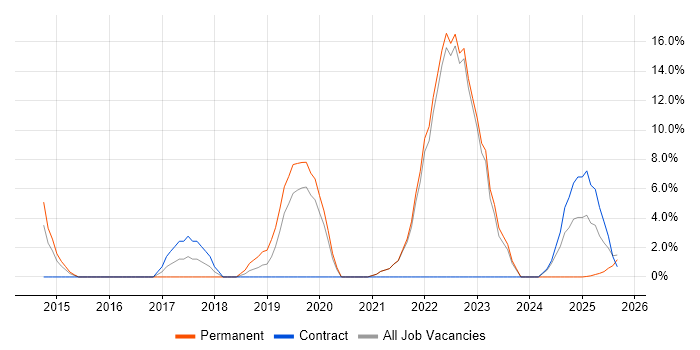 Data Science job vacancy trend in Street