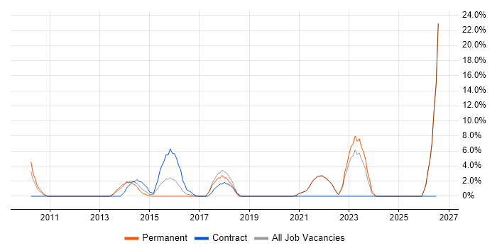 Data Structures job vacancy trend in Street