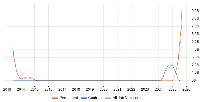 Job vacancy trend for Data Visualisation in Street