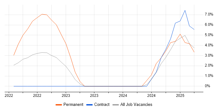 Job vacancy trend for Databricks in Street Job vacancy trend for Databricks in Street