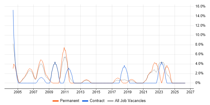 DBA job vacancy trend in Street