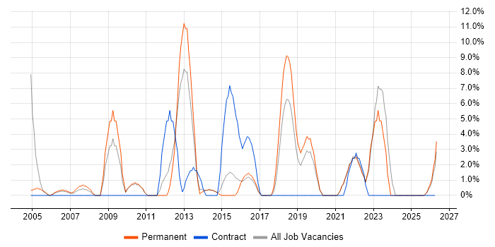 Decision-Making job vacancy trend in Street