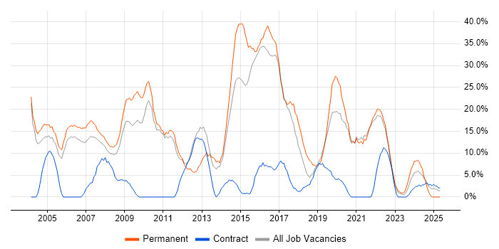 Job vacancy trend for Degree in Street Job vacancy trend for Degree in Street