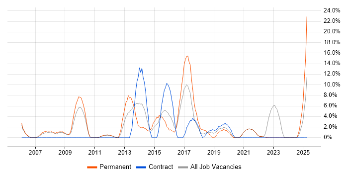 Job vacancy trend for Design Patterns in Street